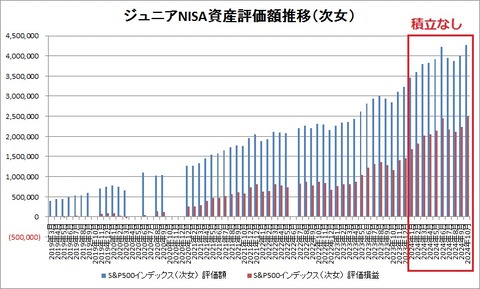 資産評価額の推移（次女）