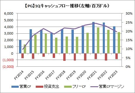 1Q（3カ月）CF推移