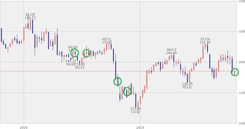 【IBM】IBM2年株価チャート(2019年10月25日)