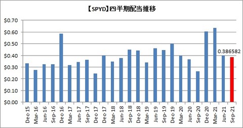 【SPYD】四半期配当推移