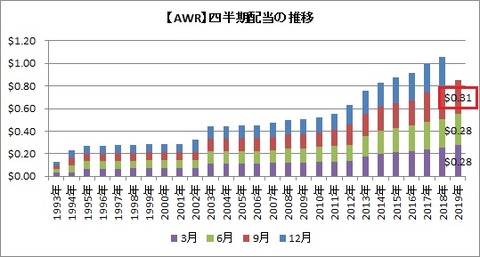 AWR配当推移