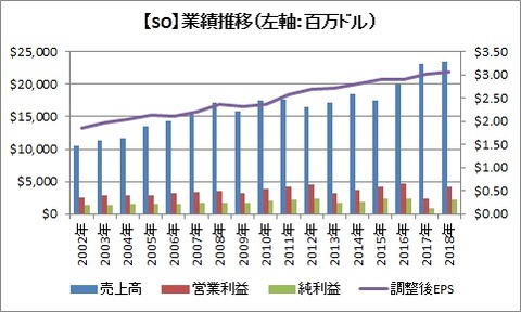 業績推移(2018年)