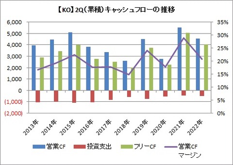 【KO】2Qキャッシュフロー推移