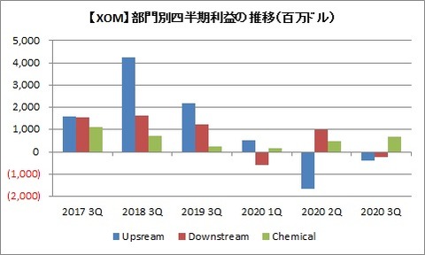【XOM】3Q部門別利益推移