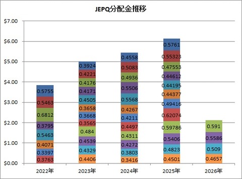 JEPQ分配金1