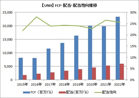 【UNH】FCF推移