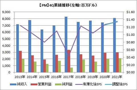 【PM】4Q業績推移