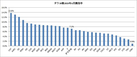 2019年6月銘柄別騰落率