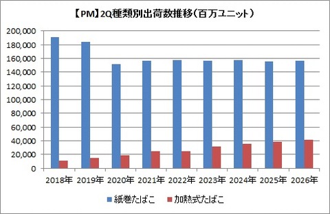 【PM】2Q種類別出荷数の推移