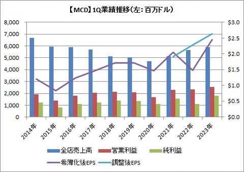 【MCD】 1Q業績推移