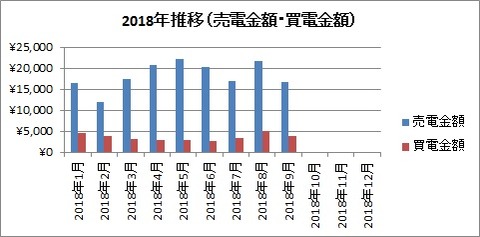 2018年推移（売電金額・買電金額）