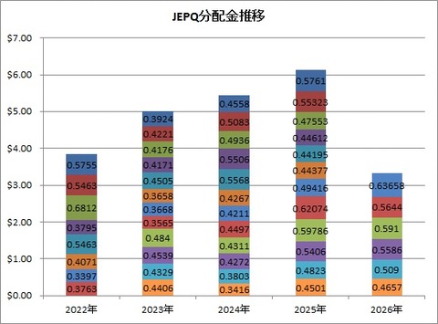 JEPQ分配金1