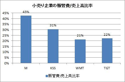販管費売上高比率