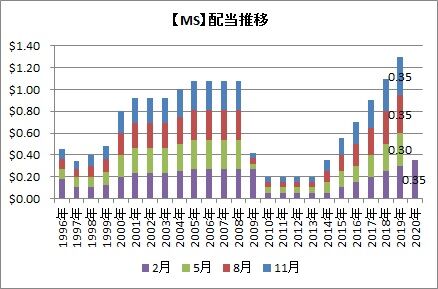 MS配当推移