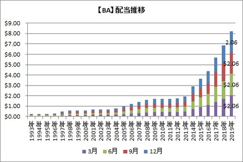 BA配当推移