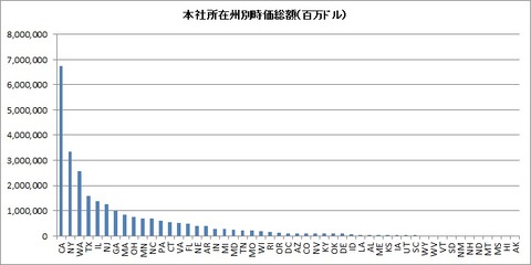 州別時価総額ランキング