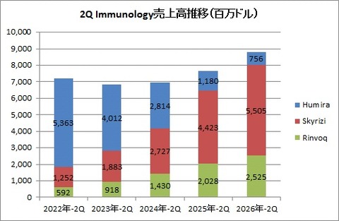 2Q immunology推移