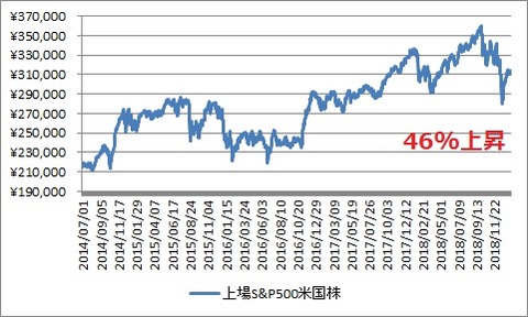 上場sp500