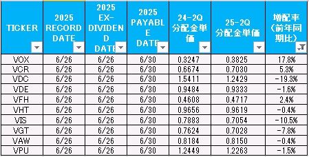 セクター別ETF分配金比較