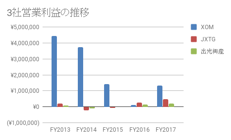 3社営業利益の推移