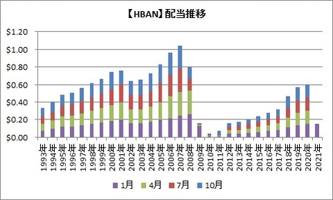 【HBAN】配当推移