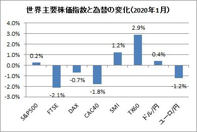 主要株価指数と為替変化（2020年1月）