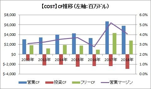 COST CF推移