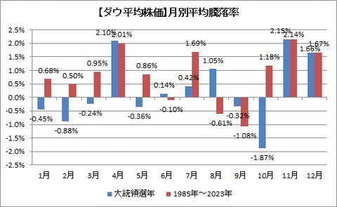 月別平均騰落率(大統領選挙年）