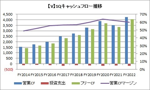 【V】1Q CF推移