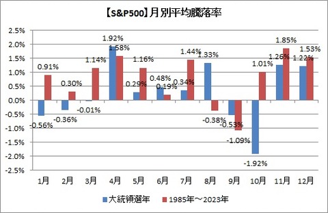 月別平均騰落率 S&P500騰落率