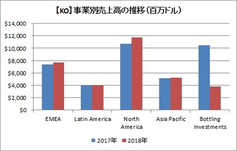 【KO】事業別売上高の推移（2018）