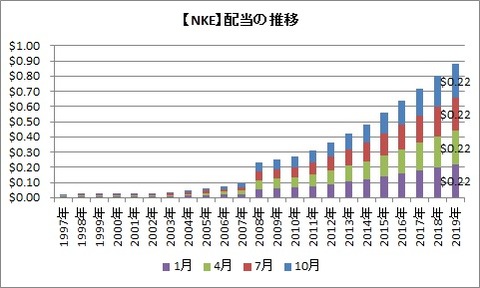 【NKE】配当推移