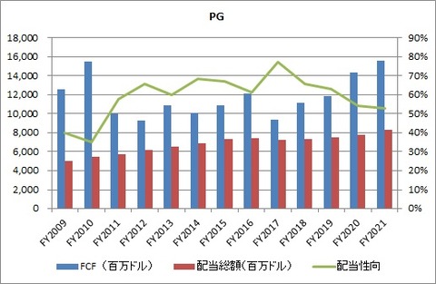 PG FCF 配当性向