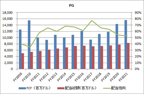 PG FCF　配当性向