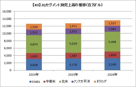 【KO】2Qセグメント別売上高推移