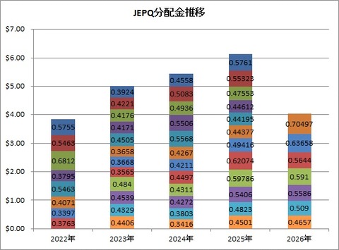 JEPQ分配金1