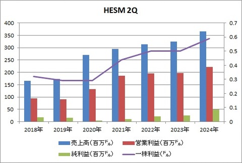 HESM 2Q
