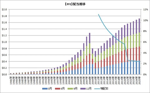 【PFE】配当推移