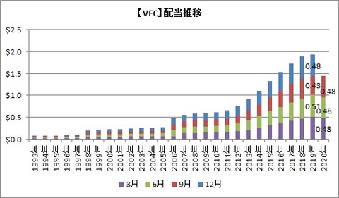【VFC】配当推移