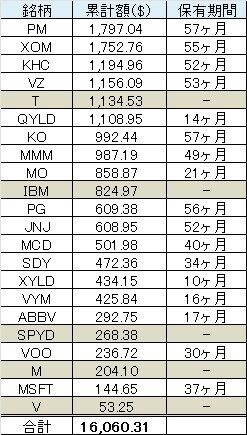 累計受取額（202304）