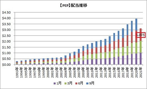 【PEP】配当推移