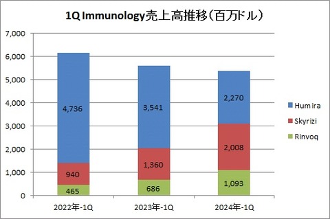 1Q immunology推移