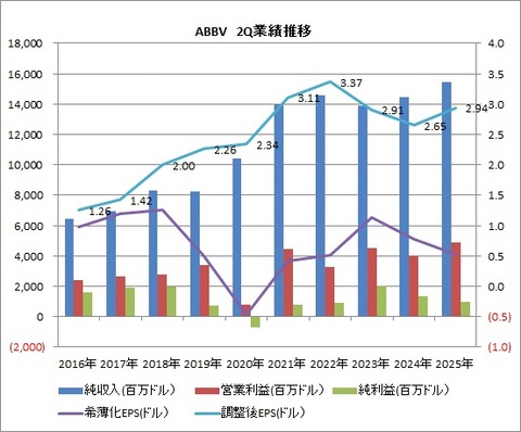 2Q 業績推移