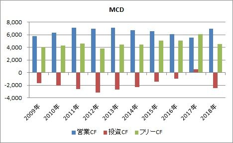 MCD