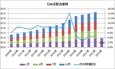 【MO】配当の推移