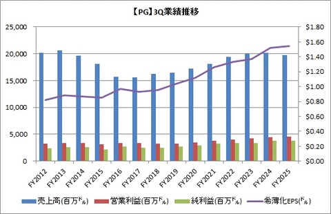 3Q業績推移