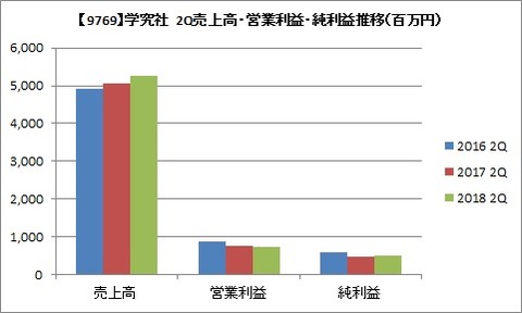 学究社2Q　売上・利益推移