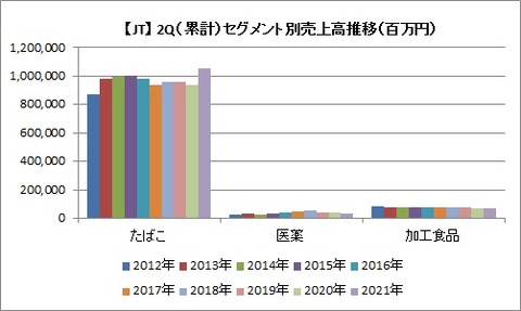 2Q セグメント別売上高推移