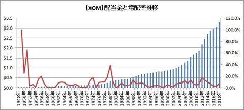 【XOM】配当金の推移