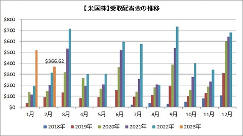 受取配当金推移（月別）